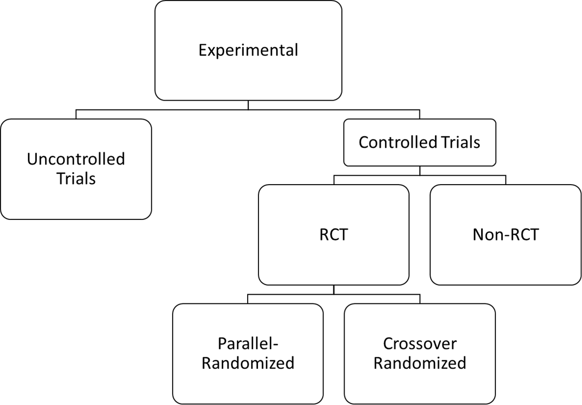 Types of Experimental Study